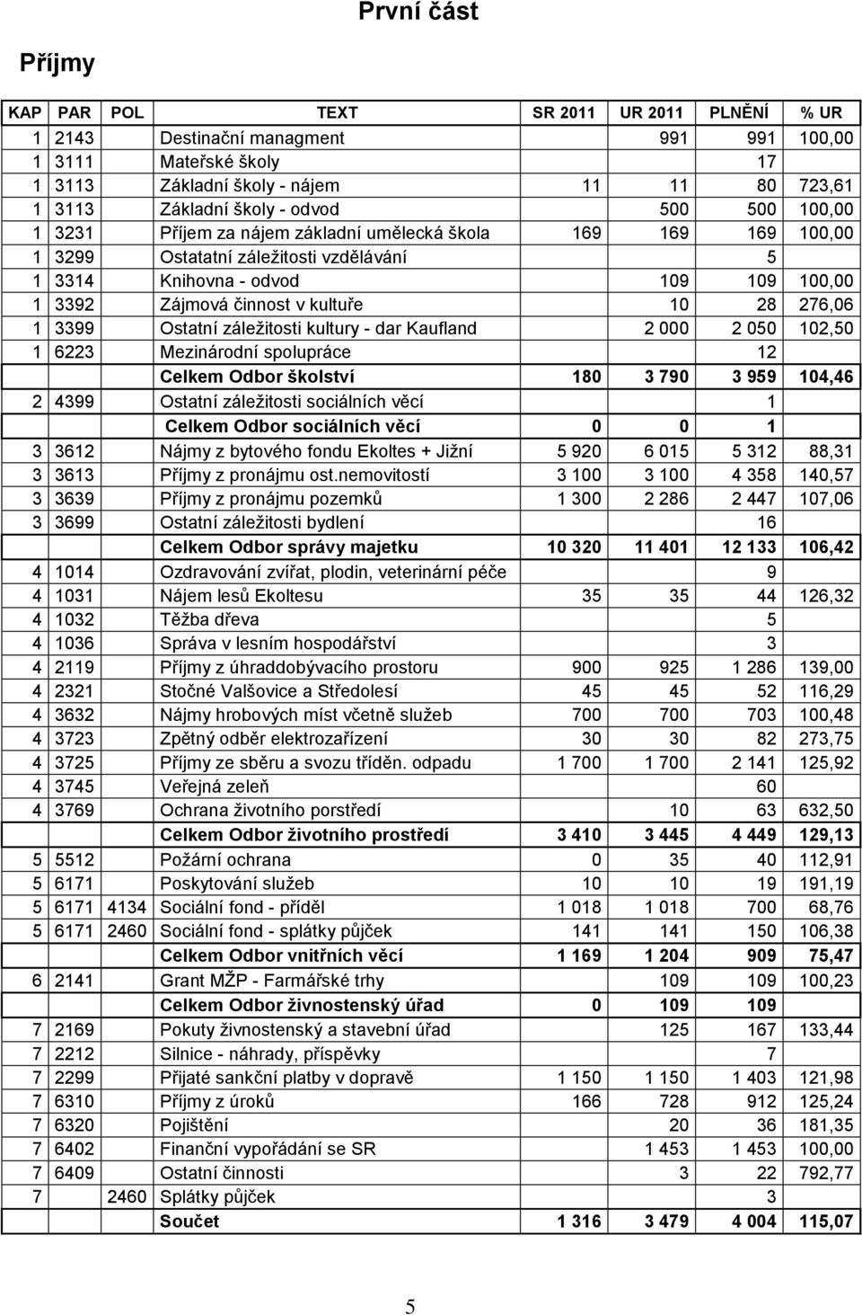 kultuře 10 28 276,06 1 3399 Ostatní záleţitosti kultury - dar Kaufland 2 000 2 050 102,50 1 6223 Mezinárodní spolupráce 12 Celkem Odbor školství 180 3 790 3 959 104,46 2 4399 Ostatní záleţitosti