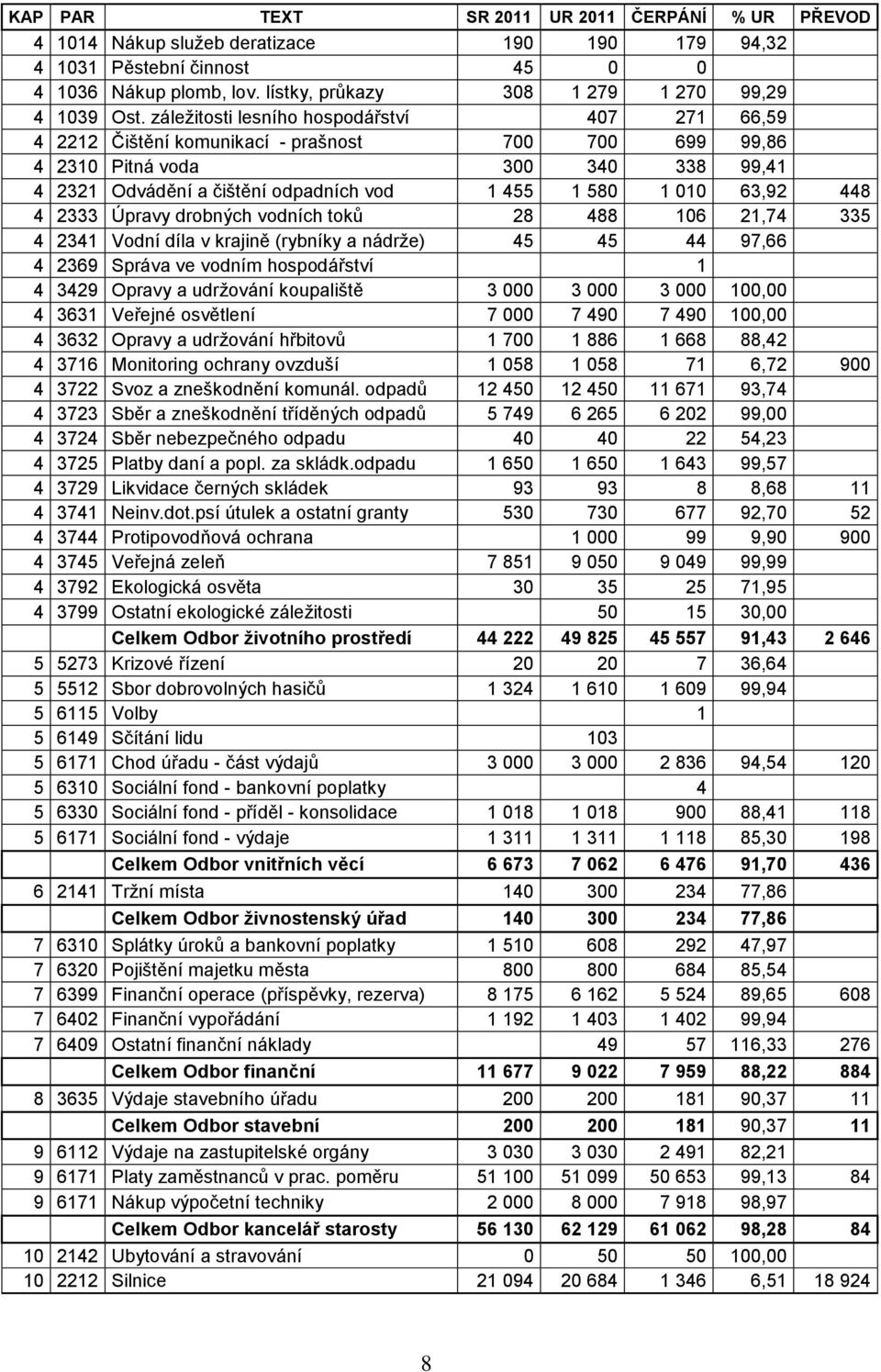 záleţitosti lesního hospodářství 407 271 66,59 4 2212 Čištění komunikací - prašnost 700 700 699 99,86 4 2310 Pitná voda 300 340 338 99,41 4 2321 Odvádění a čištění odpadních vod 1 455 1 580 1 010