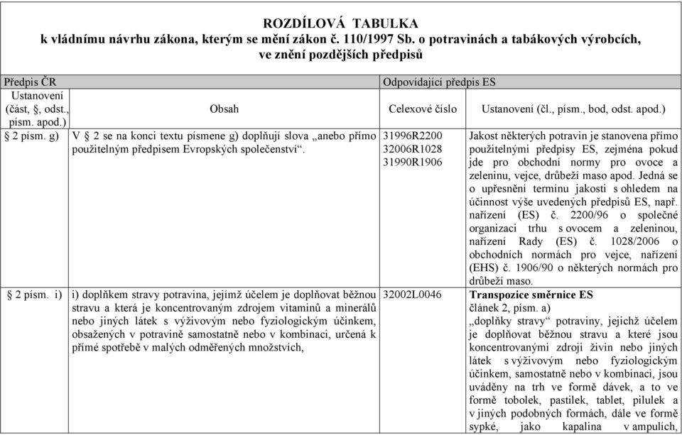 apod.) 2 písm. g) V 2 se na konci textu písmene g) doplňují slova anebo přímo 31996R2200 Jakost některých potravin je stanovena přímo použitelným předpisem Evropských společenství.