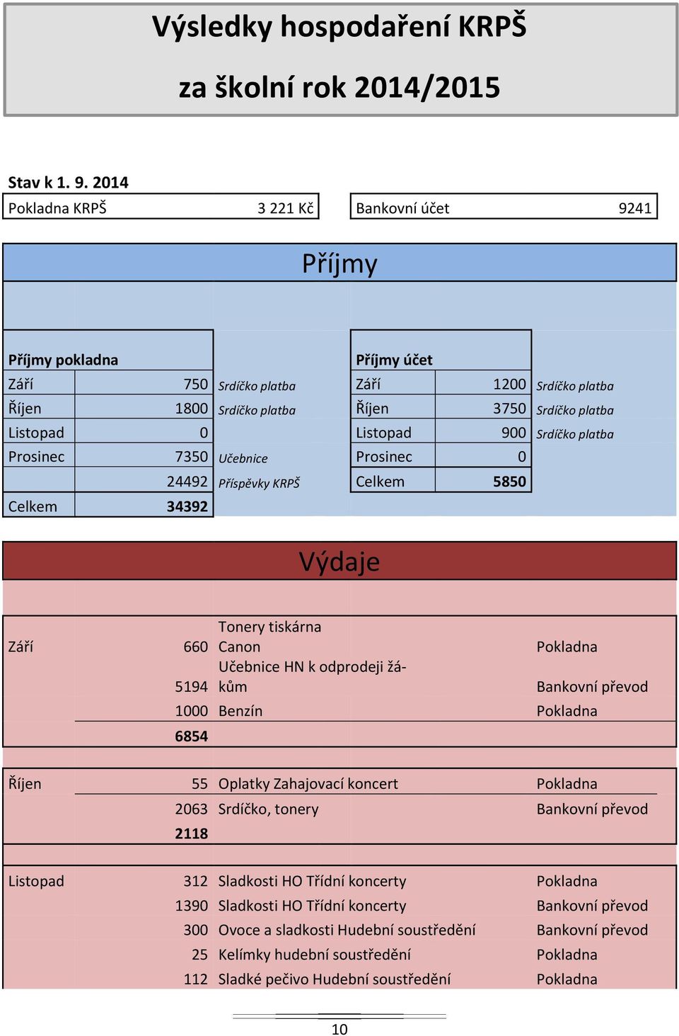 Listopad 900 Srdíčko platba Prosinec 7350 Učebnice Prosinec 0 24492 Příspěvky KRPŠ Celkem 5850 Celkem 34392 Výdaje Tonery tiskárna Září 660 Canon Učebnice HN k odprodeji žákům 5194 Pokladna Bankovní