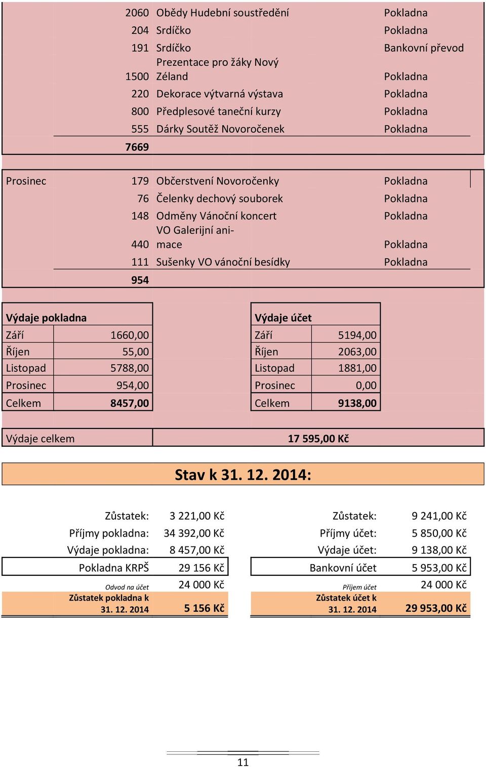 440 Pokladna 111 Sušenky VO vánoční besídky Pokladna 954 Výdaje pokladna Výdaje účet Září 1660,00 Září 5194,00 Říjen 55,00 Říjen 2063,00 Listopad 5788,00 Listopad 1881,00 Prosinec 954,00 Prosinec