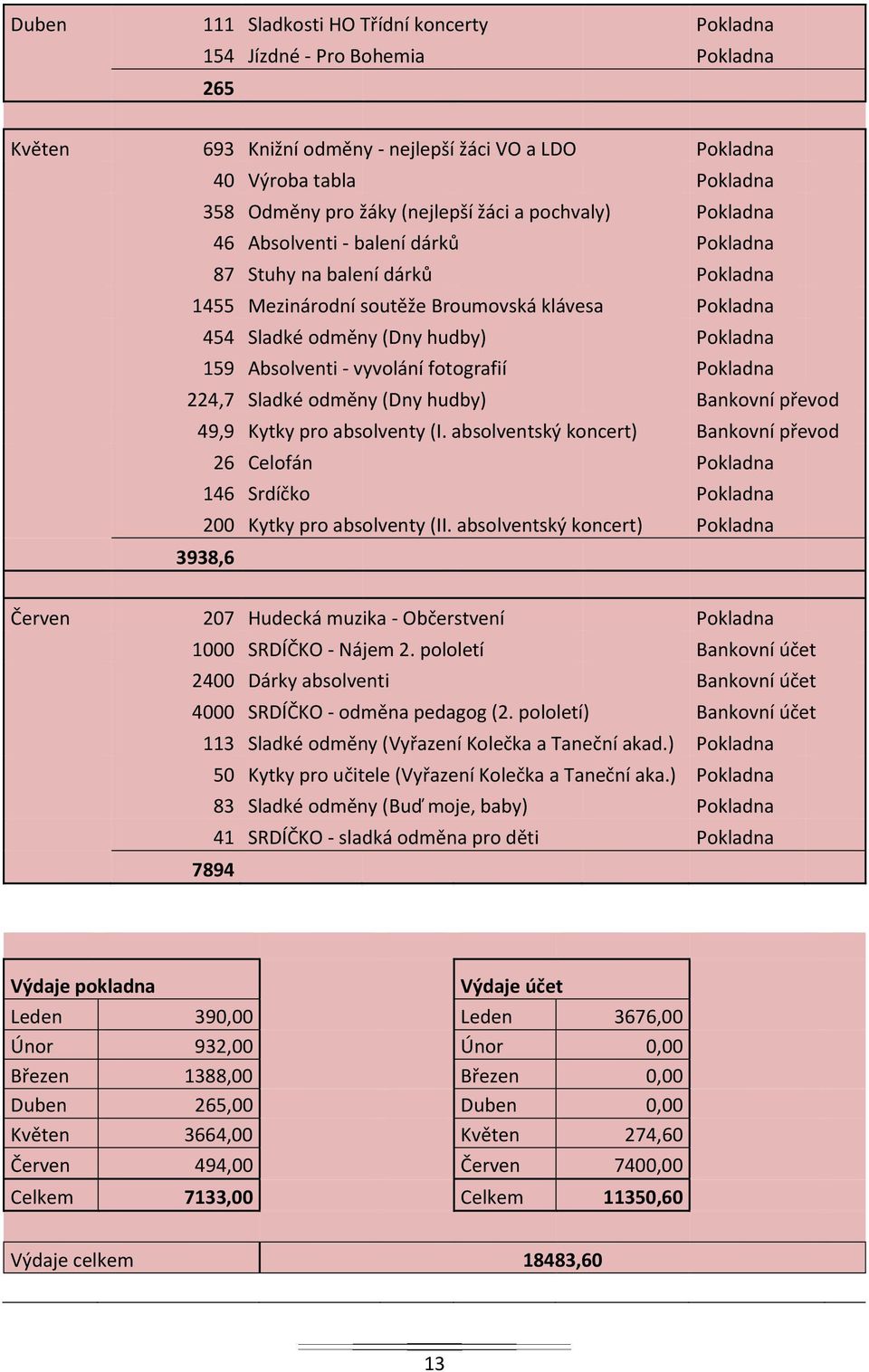 Absolventi - vyvolání fotografií Pokladna 224,7 Sladké odměny (Dny hudby) Bankovní převod 49,9 Kytky pro absolventy (I.