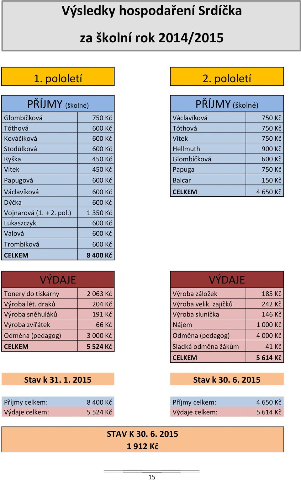 600 Kč Vítek 450 Kč Papuga 750 Kč Papugová 600 Kč Balcar 150 Kč Václavíková 600 Kč CELKEM 4 650 Kč Dýčka Vojnarová (1. + 2. pol.