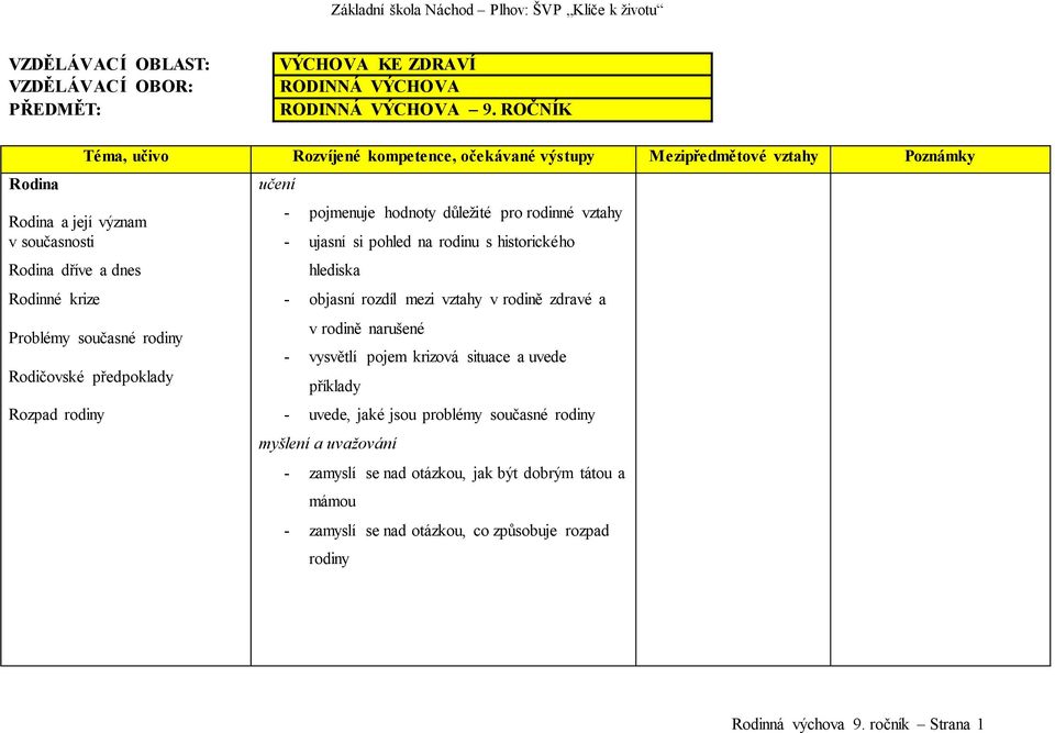 současné rodiny Rodičovské předpoklady Rozpad rodiny - pojmenuje hodnoty důležité pro rodinné vztahy - ujasní si pohled na rodinu s historického hlediska - objasní rozdíl mezi