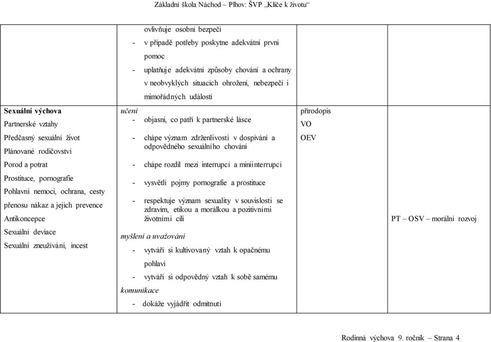 ohrožení, nebezpečí i mimořádných událostí - objasní, co patří k partnerské lásce - chápe význam zdrženlivosti v dospívání a odpovědného sexuálního chování - chápe rozdíl mezi interrupcí a