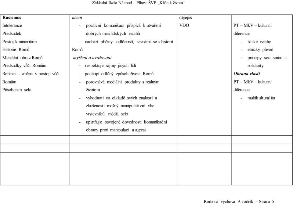 smíru a Předsudky vůči Romům - respektuje zájmy jiných lidí solidarity Reflexe změna v postoji vůči pochopí odlišný způsob života Romů Obrana vlasti Romům - porovnává mediální produkty s