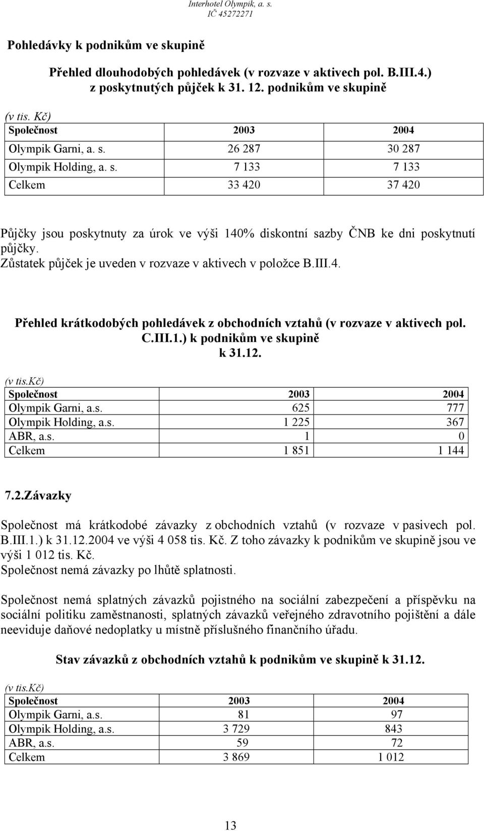 C.III.1.) k podnikům ve skupině k 31.12. (v tis.kč) Společnost 2003 2004 Olympik Garni, a.s. 625 777 Olympik Holding, a.s. 1 225 367 ABR, a.s. 1 0 Celkem 1 851 1 144 7.2.Závazky Společnost má krátkodobé závazky z obchodních vztahů (v rozvaze v pasivech pol.