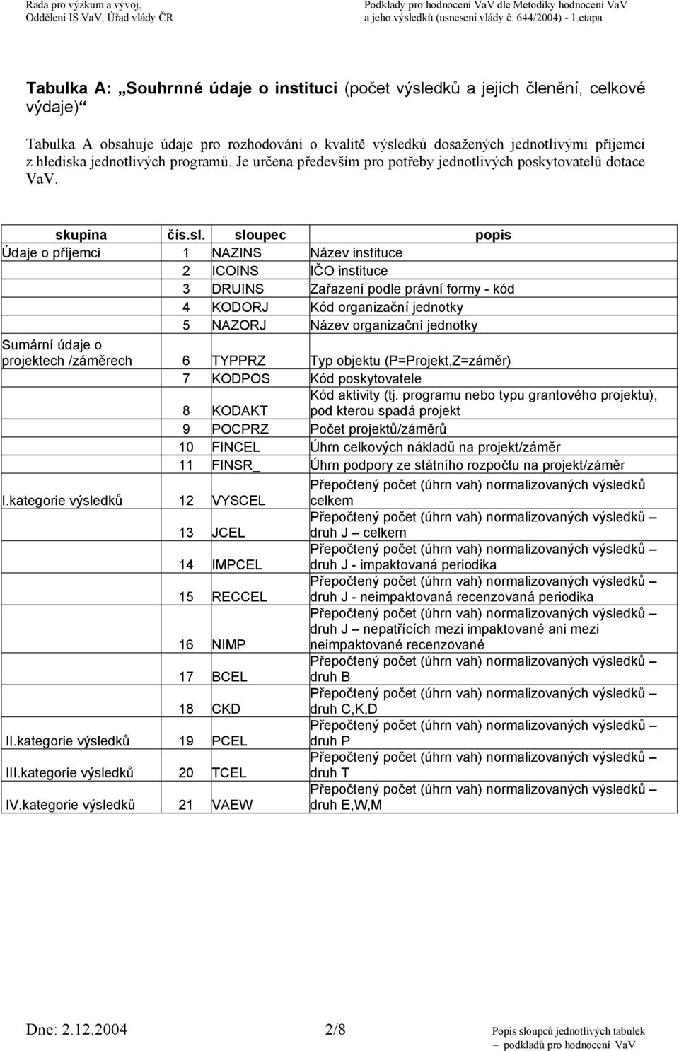 sloupec popis Údaje o příjemci 1 NAZINS Název instituce 2 ICOINS IČO instituce 3 DRUINS Zařazení podle právní formy - kód 4 KODORJ Kód organizační jednotky 5 NAZORJ Název organizační jednotky Sumární