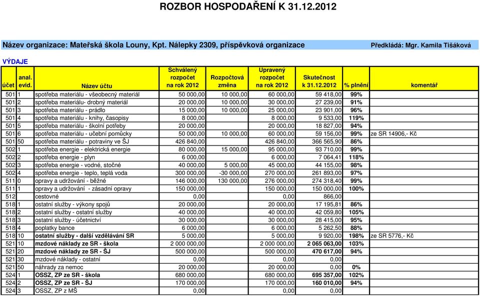 2012 % plnění komentář 501 1 spotřeba materiálu - všeobecný materiál 50 000,00 10 000,00 60 000,00 59 418,00 99% 501 2 spotřeba materiálu- drobný materiál 20 000,00 10 000,00 30 000,00 27 239,00 91%