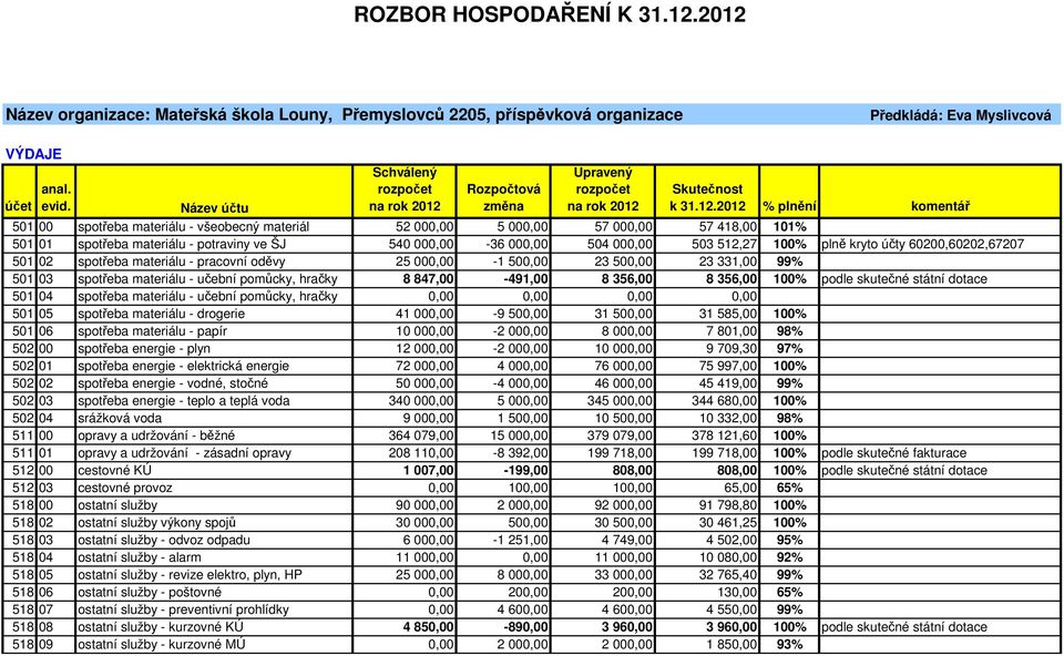 512,27 100% plně kryto účty 60200,60202,67207 501 02 spotřeba materiálu - pracovní oděvy 25 000,00-1 500,00 23 500,00 23 331,00 99% 501 03 spotřeba materiálu - učební pomůcky, hračky 8 847,00-491,00