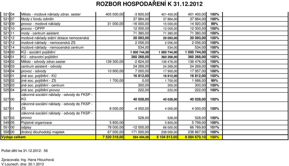 provoz - OPPP 12 000,00 12 000,00 12 000,00 100% 521 11 mzdy - centrum asistent 71 380,00 71 380,00 71 380,00 100% 521 12 mzdové náklady státní dotace nemocenská 20 093,00 20 093,00 20 093,00 100%