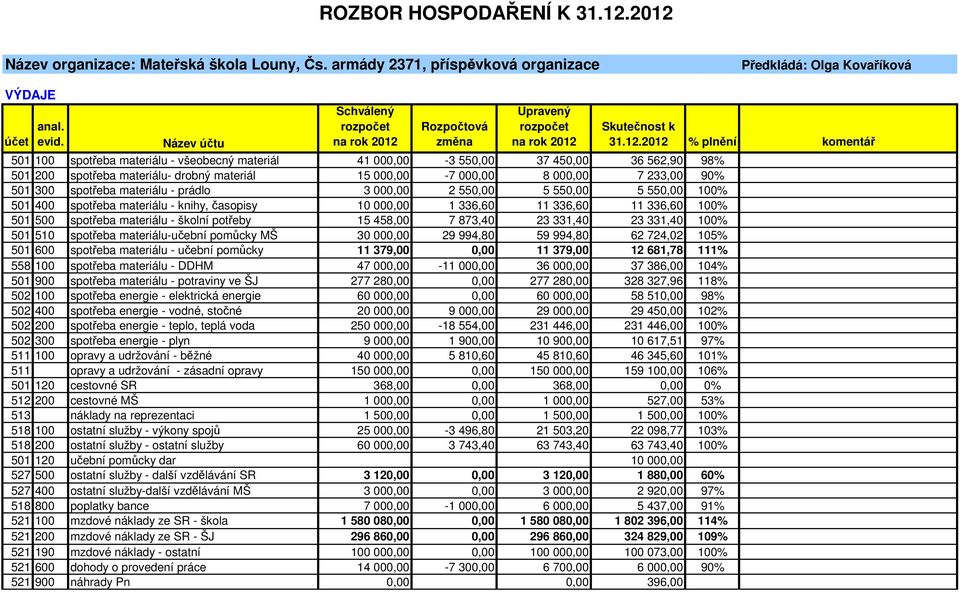 000,00 8 000,00 7 233,00 90% 501 300 spotřeba materiálu - prádlo 3 000,00 2 550,00 5 550,00 5 550,00 100% 501 400 spotřeba materiálu - knihy, časopisy 10 000,00 1 336,60 11 336,60 11 336,60 100% 501