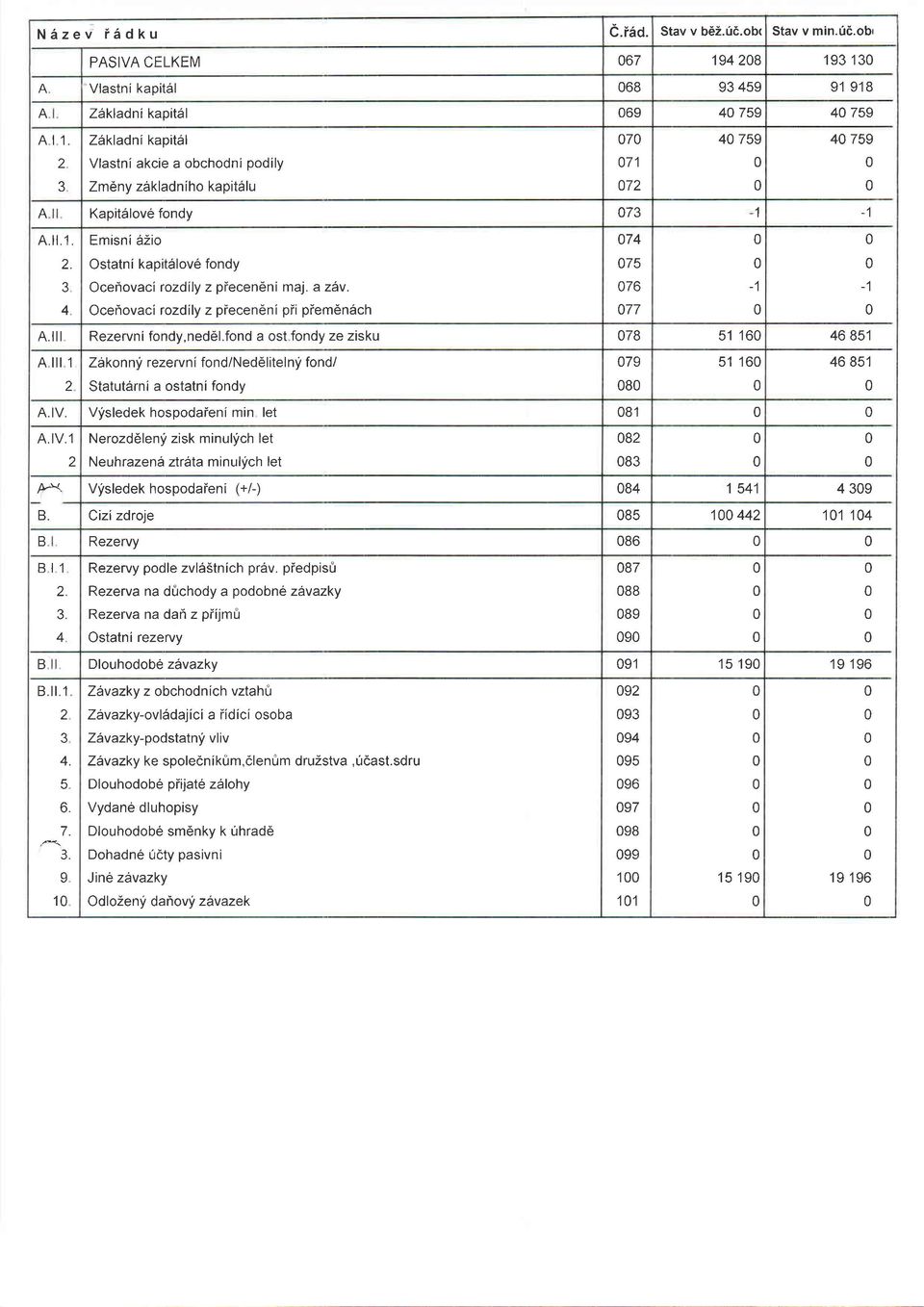 76 Oceirovaci rodily piecen6ni pii piem6nch 77 A.ill Reervni fondy,ned6l.fond a ost fondy e isku 7 1 16 6 '1 Ailt 1 Zdkonny reervn i fond/ned6litel n! fond/ 79 1 16 6 1 Statutdrni a ostatni fondv A.V.