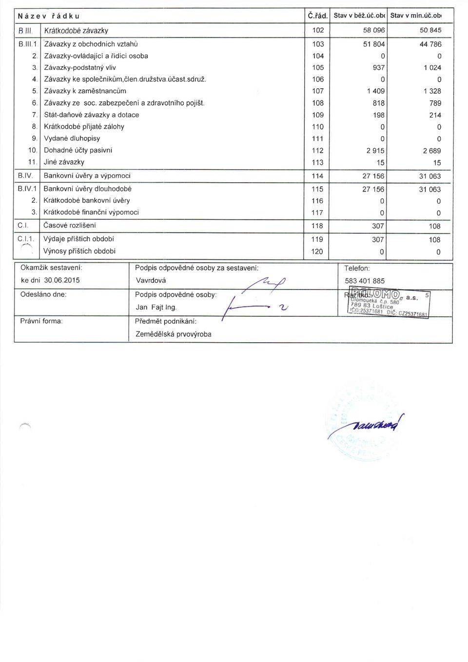 ZAvaky k am6stnancm Ztxaky e soc. abepeeeni a dravotniho pojit StSfdahove dvaky a dotace Krdtkodobe piijate 6lohy Vydan6 dluhopisy Dohadne ucty pasivni Jinb dvaky B.