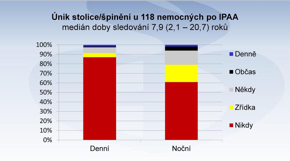 roků 100% 90% 80% 70% 60% 50% 40% 30% 20%