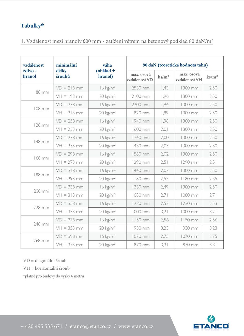 váha (obklad + hranol) 80 dan (teoretická hodnota tahu) vzdálenost VD vzdálenost VH VD = 218 mm 16 kg/m² 2530 mm 1,43 1300 mm 2,50 VH = 198 mm 20 kg/m² 2100 mm 1,96 1300 mm 2,50 VD = 238 mm 16 kg/m²