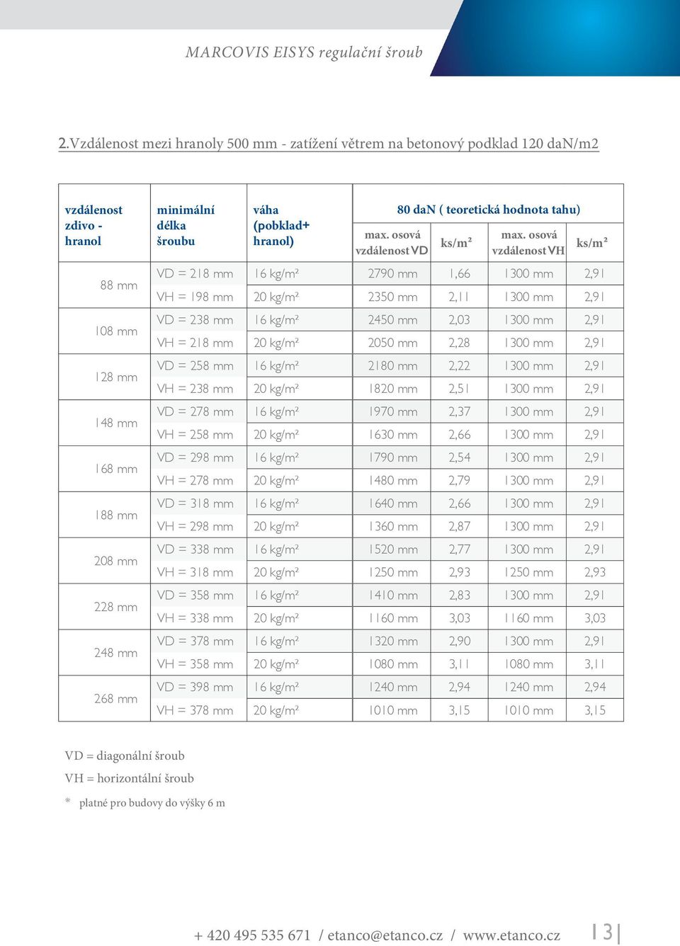 váha (pobklad+ hranol) vzdálenost VD 80 dan ( teoretická hodnota tahu) vzdálenost VH VD = 218 mm 16 kg/m² 2790 mm 1,66 1300 mm 2,91 VH = 198 mm 20 kg/m² 2350 mm 2,11 1300 mm 2,91 VD = 238 mm 16 kg/m²