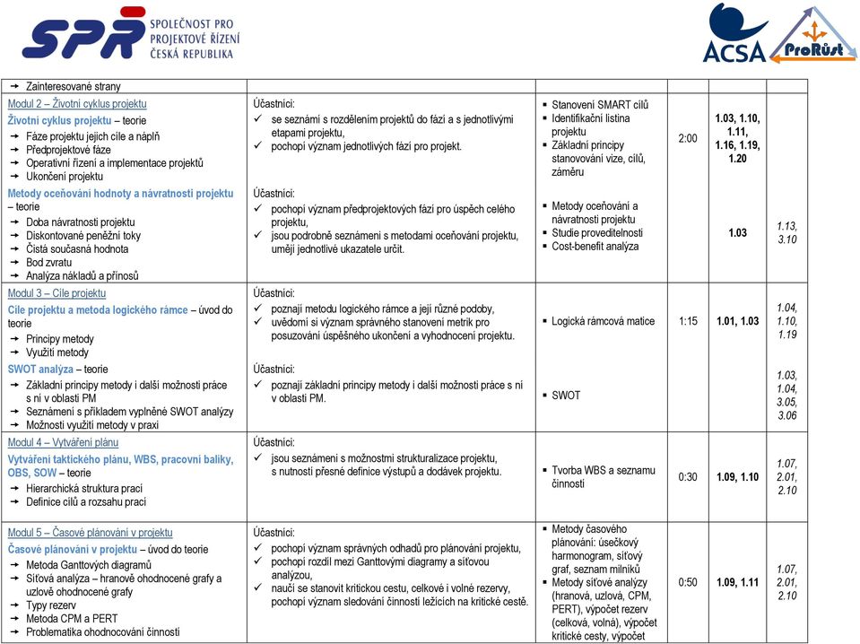 Stanovení SMART cílů Identifikační listina projektu Základní principy stanovování vize, cílů, záměru 2:00 1.03, 1.10, 1.11, 1.16, 1.19, 1.