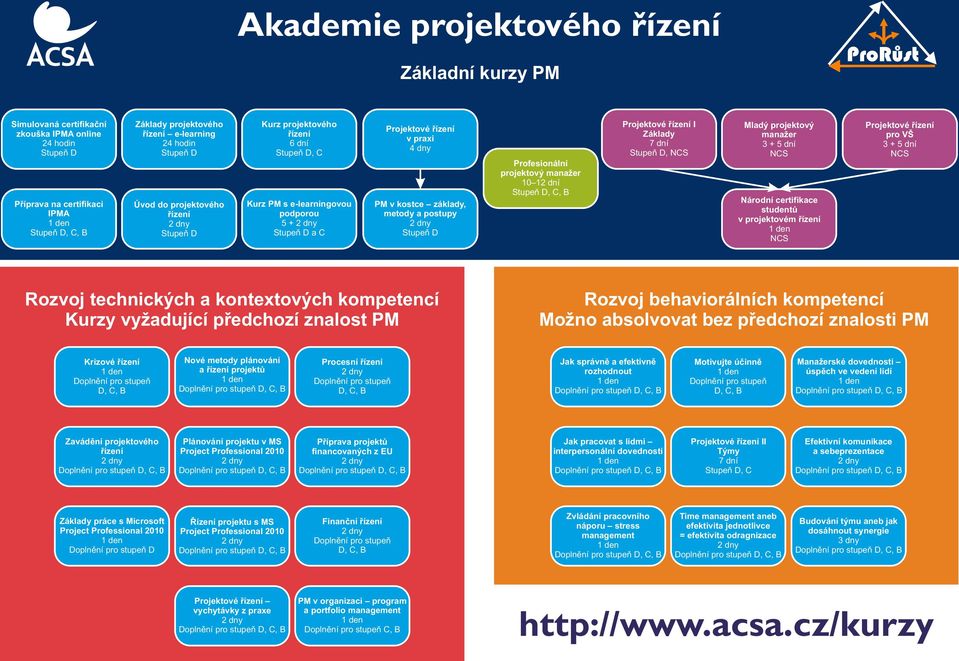 dny PM v kostce základy, metody a postupy 2 dny Stupeň D Profesionální projektový manažer 10 12 dní Stupeň D, C, B Projektové řízení I Základy 7 dní Stupeň D, NCS Mladý projektový manažer 3 + 5 dní