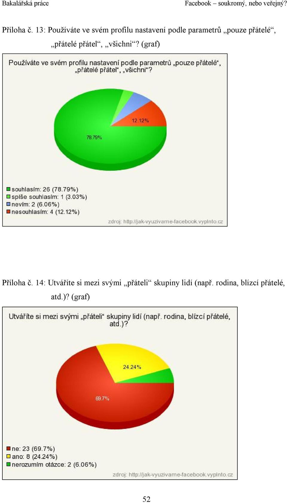 parametrů pouze přátelé, přátelé přátel, všichni?