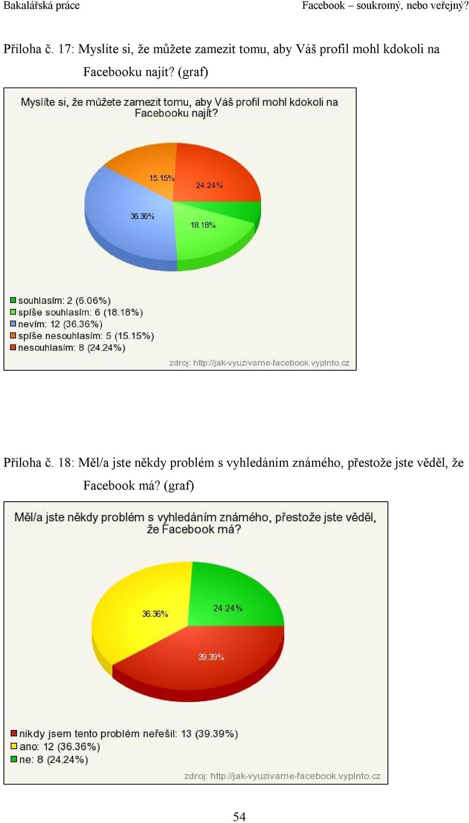 mohl kdokoli na Facebooku najít? (graf) GRAF č.