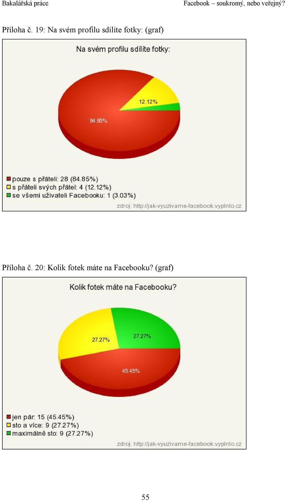 sdílíte fotky: (graf)  20: