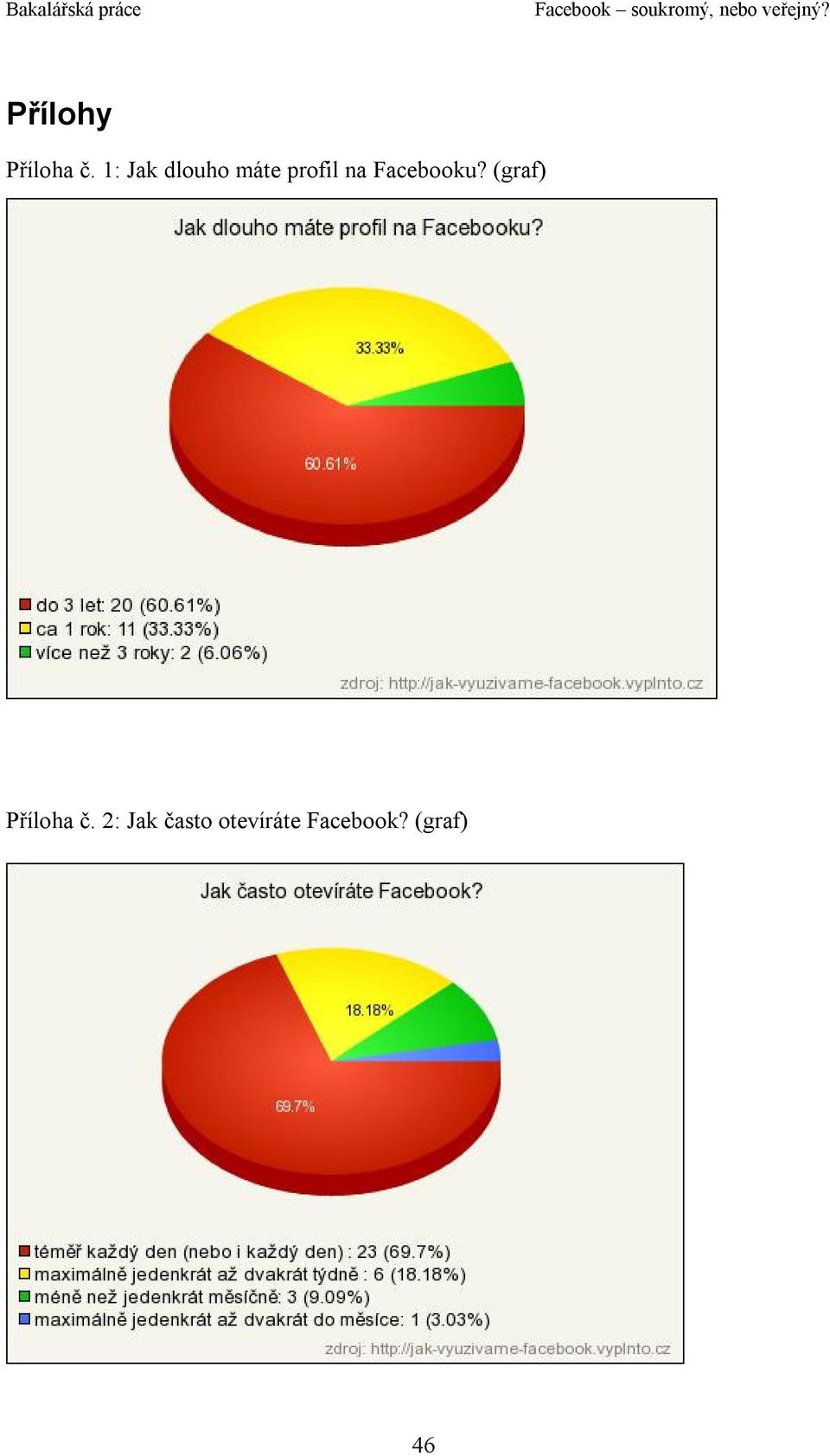 Facebooku? (graf) Příloha č.