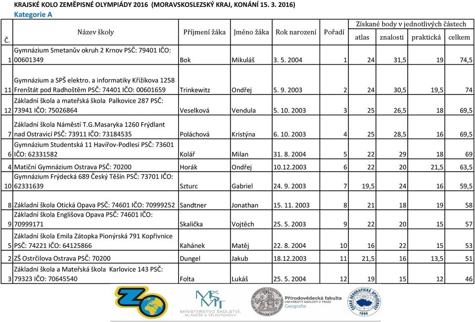 a informatiky Křižíkova 1258 Frenštát pod Radhoštěm PSČ: 74401 IČO: 00601659 Trinkewitz Ondřej 5. 9.