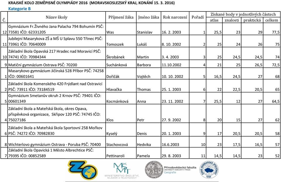 2002 2 25 24 26 75 Základní škola Opavská 217 Hradec nad Moravicí PSČ: 74741 IČO: 70984344 Škrobánek Martin 3. 4. 2003 3 25 24,5 24,5 74 9 Matiční gymnázium Ostrava PSČ: 70200 Suchánková Barbora 11.