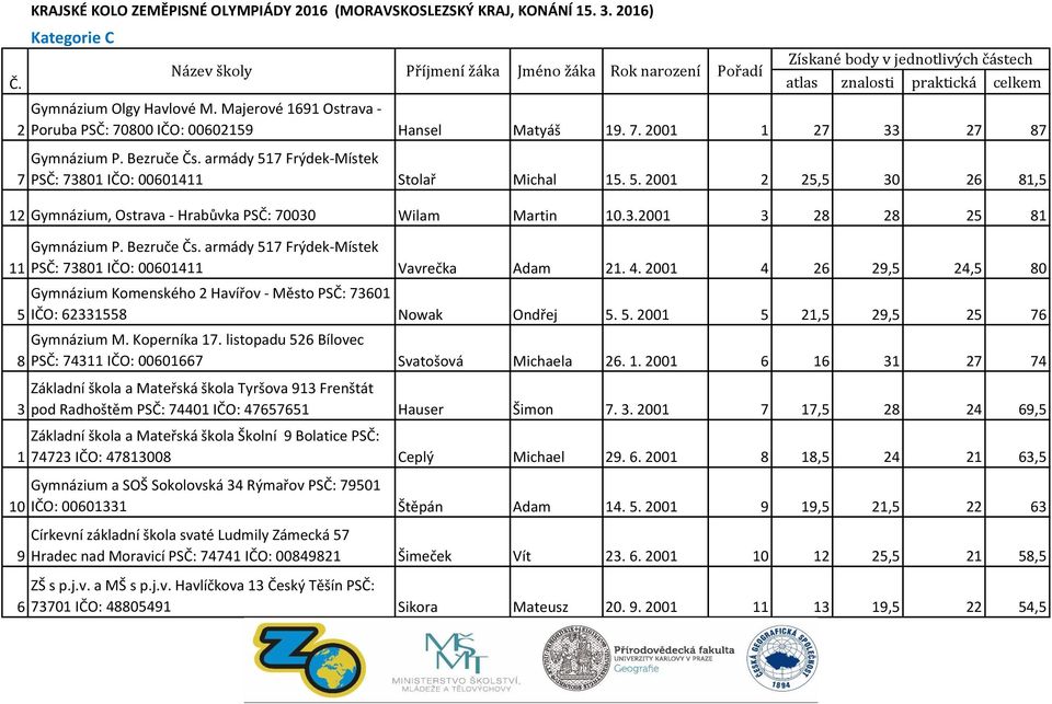 7 Frýdek-Místek PSČ: 73801 IČO: 00601411 Stolař Michal 15. 5. 2001 2 25,5 30 26 81,5 12 Gymnázium, Ostrava - Hrabůvka PSČ: 70030 Wilam Martin 10.3.2001 3 28 28 25 81 11 5 8 3 1 10 9 6 Název školy Příjmení žáka Jméno žáka Rok narození Pořadí Získané body v jednotlivých částech Gymnázium P.