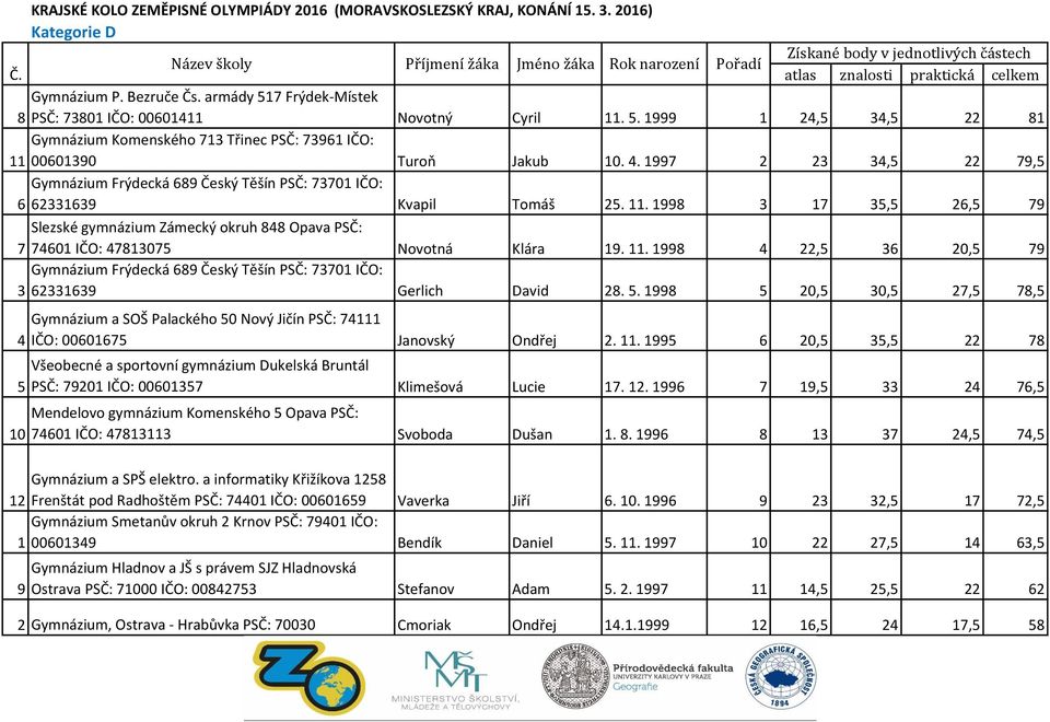 4. 1997 2 23 34,5 22 79,5 Gymnázium Frýdecká 689 Český Těšín PSČ: 73701 IČO: 6 62331639 Kvapil Tomáš 25. 11.