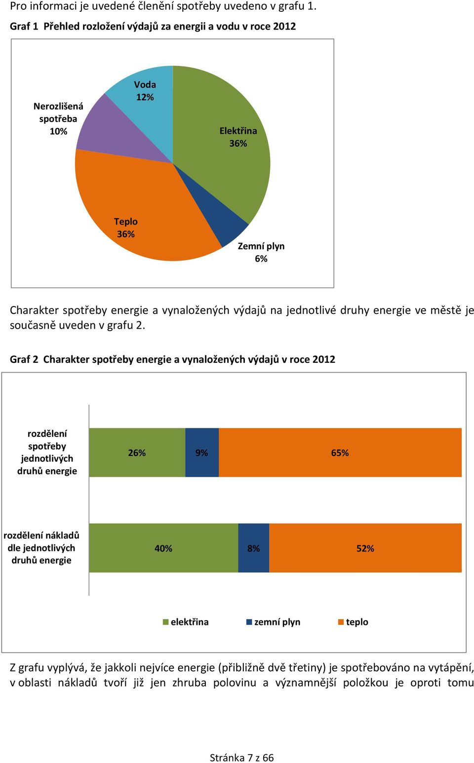 výdajů na jednotlivé druhy energie ve městě je současně uveden v grafu 2.