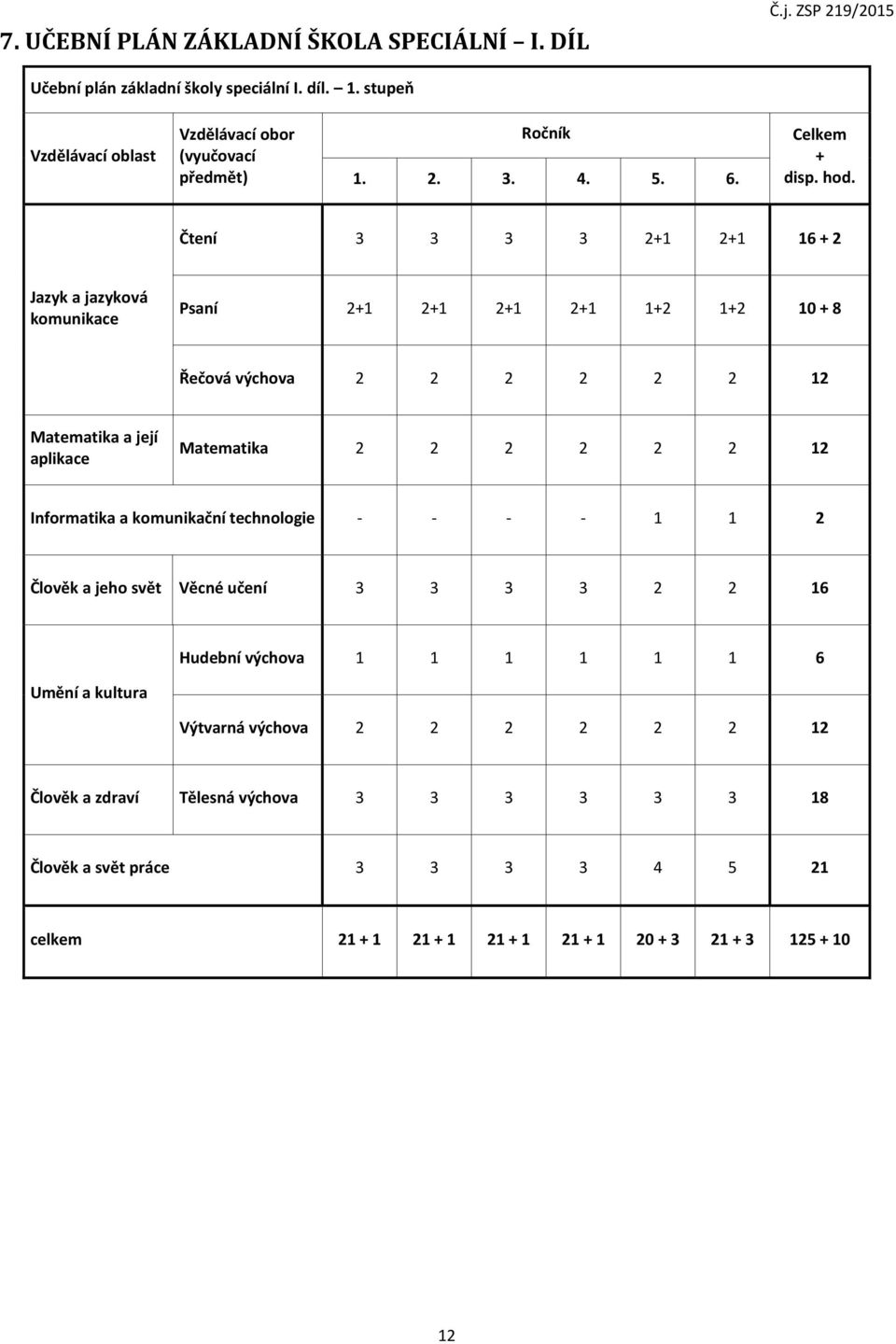 Čtení 3 3 3 3 2+1 2+1 16 + 2 Jazyk a jazyková komunikace Psaní 2+1 2+1 2+1 2+1 1+2 1+2 10 + 8 Řečová výchova 2 2 2 2 2 2 12 Matematika a její aplikace Matematika 2 2 2 2 2 2