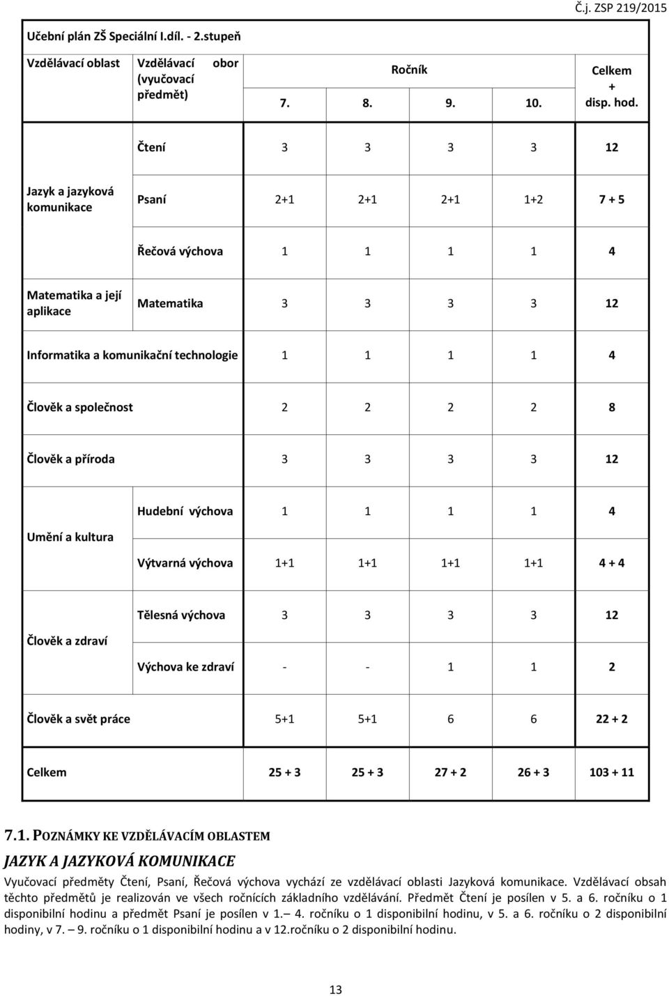 Člověk a společnost 2 2 2 2 8 Člověk a příroda 3 3 3 3 12 Umění a kultura Hudební výchova 1 1 1 1 4 Výtvarná výchova 1+1 1+1 1+1 1+1 4 + 4 Člověk a zdraví Tělesná výchova 3 3 3 3 12 Výchova ke zdraví