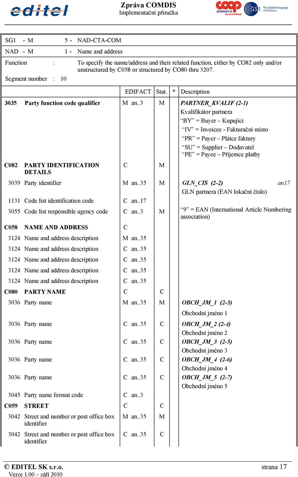 .3 M PARTNER_KVALIF (2-1) Kvalifikátor partnera BY = Buyer Kupující IV = Invoicee - Fakturační místo PR = Payer Plátce faktury SU = Supplier Dodavatel PE = Payee Příjemce platby C082 PARTY