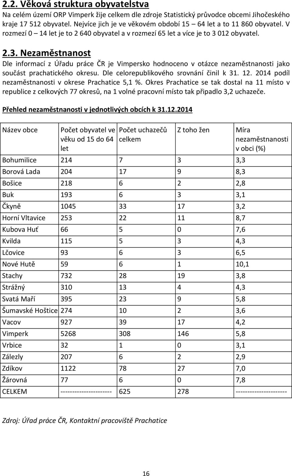 012 obyvatel. 2.3. Nezaměstnanost Dle informací z Úřadu práce ČR je Vimpersko hodnoceno v otázce nezaměstnanosti jako součást prachatického okresu. Dle celorepublikového srovnání činil k 31. 12.