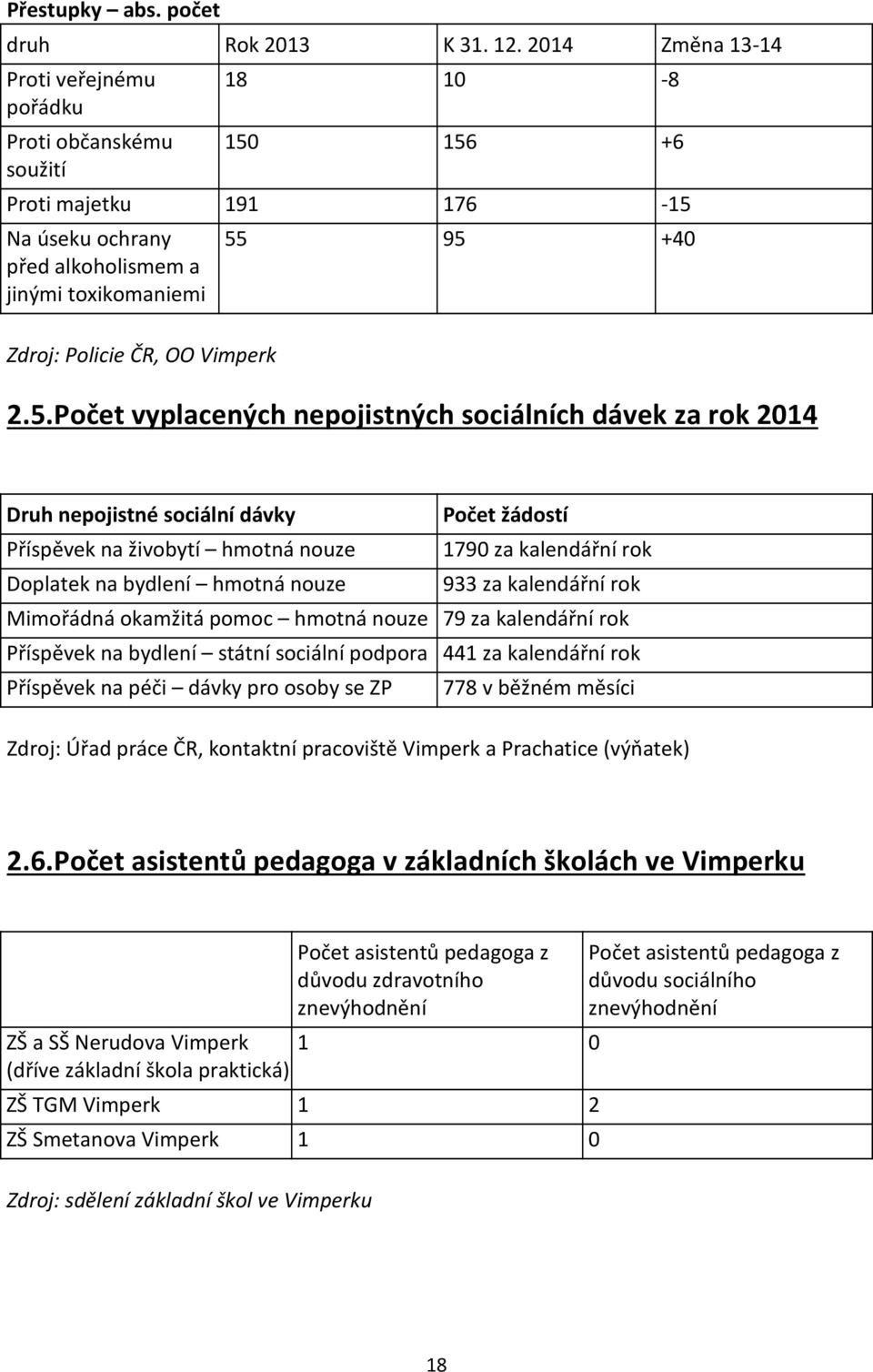 55 95 +40 2.5.Počet vyplacených nepojistných sociálních dávek za rok 2014 Druh nepojistné sociální dávky Počet žádostí Příspěvek na živobytí hmotná nouze 1790 za kalendářní rok Doplatek na bydlení