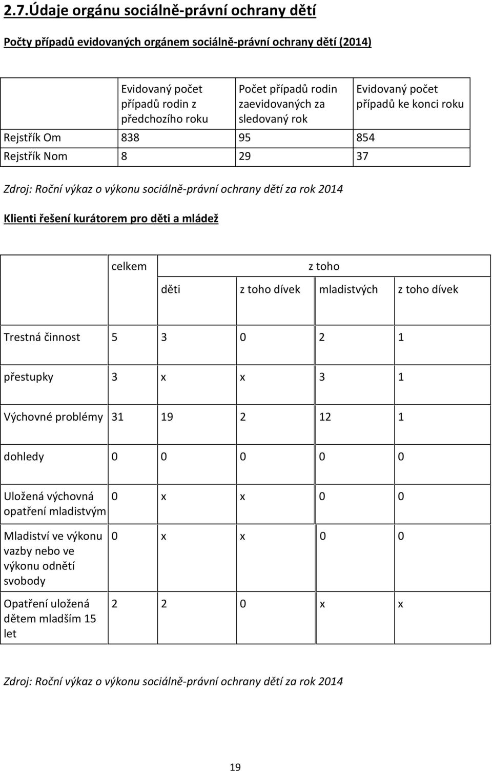ke konci roku celkem z toho děti z toho dívek mladistvých z toho dívek Trestná činnost 5 3 0 2 1 přestupky 3 x x 3 1 Výchovné problémy 31 19 2 12 1 dohledy 0 0 0 0 0 Uložená výchovná opatření