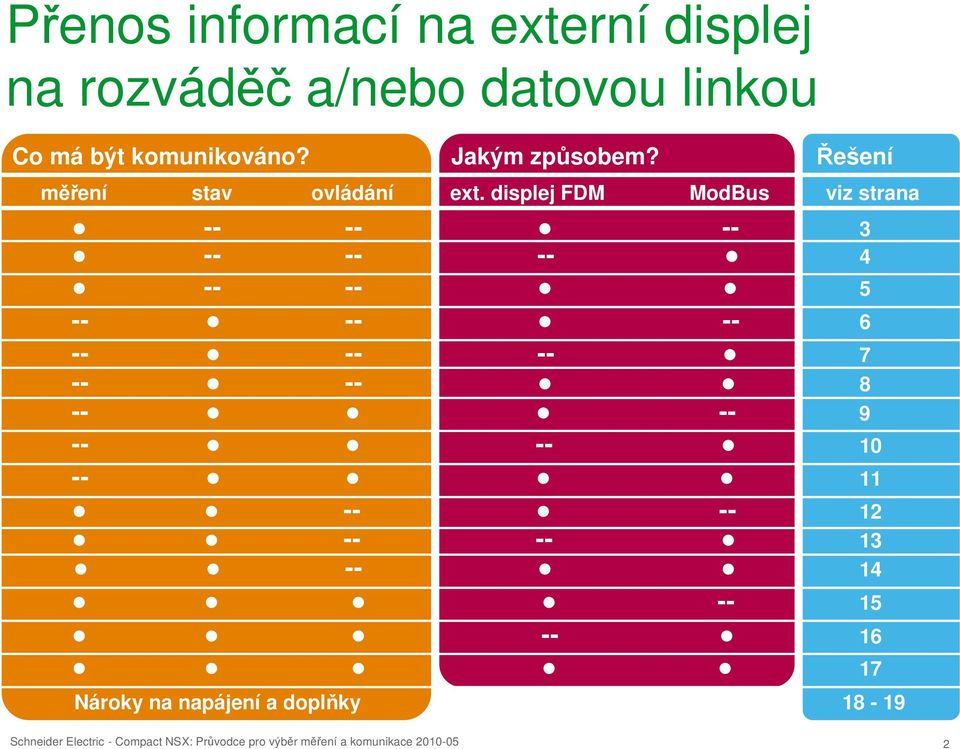 displej FDM ModBus viz strana -- -- -- 3 -- -- -- 4 -- -- 5 -- -- -- 6 -- -- -- 7