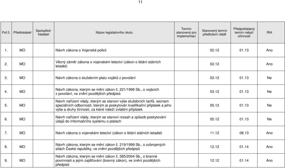 , o vojácích z povolání, ve znění Návrh nařízení vlády, kterým se stanoví výše služebních tarifů, seznam speciálních odborností, kterým je poskytován kvalifikační příplatek a jeho výše a druhy