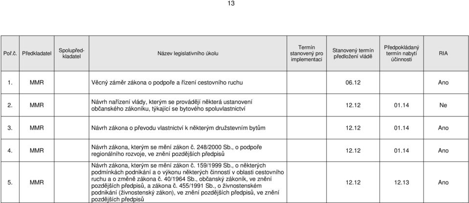 MMR Návrh zákona o převodu vlastnictví k některým družstevním bytům 12.12 01.14 Ano 4. MMR 5. MMR 248/2000 Sb., o podpoře regionálního rozvoje, ve znění 159/1999 Sb.