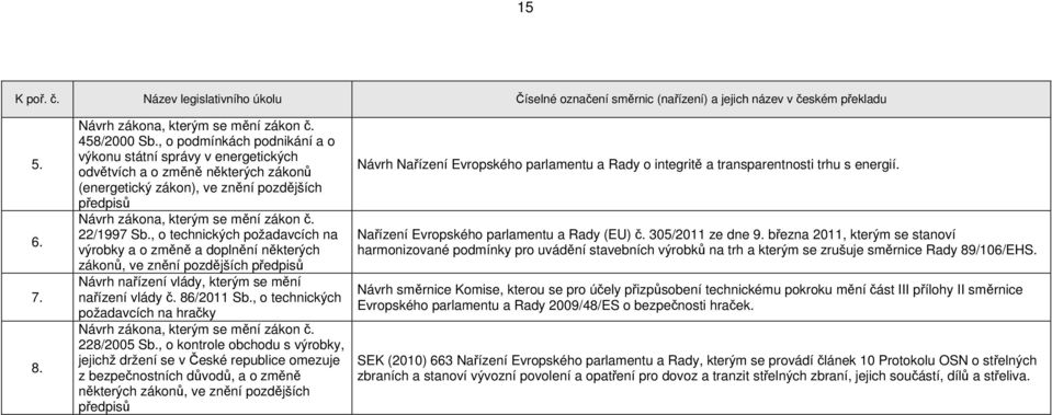 , o technických požadavcích na výrobky a o změně a doplnění některých zákonů, ve znění Návrh nařízení vlády, kterým se mění nařízení vlády č. 86/2011 Sb.