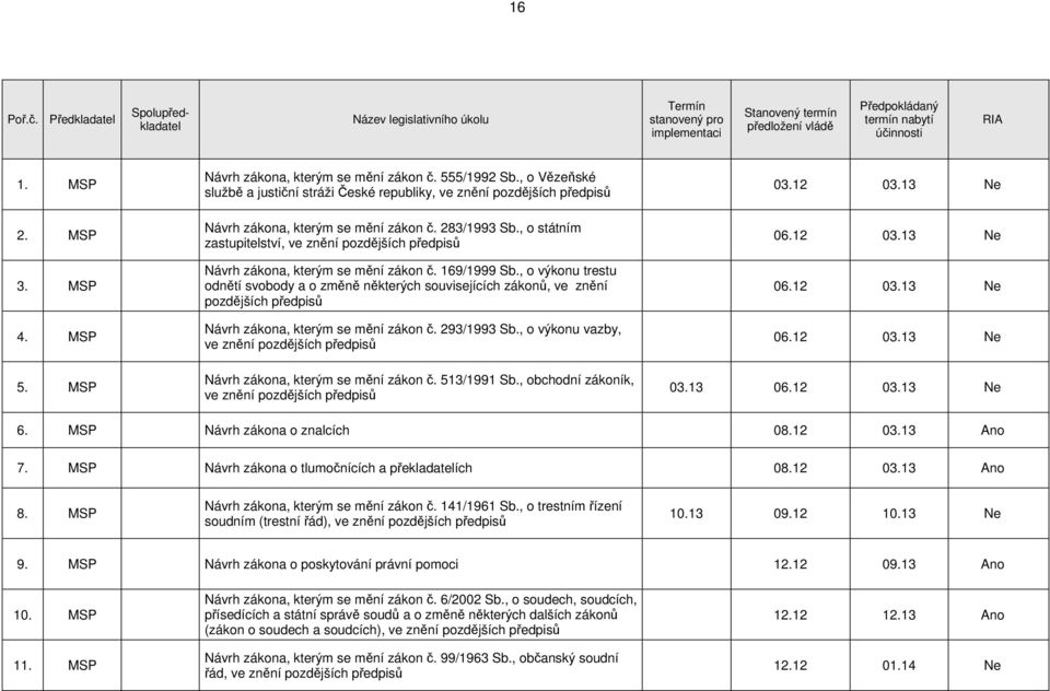 13 06.12 03.13 Ne 6. MSP Návrh zákona o znalcích 08.12 03.13 Ano 7. MSP Návrh zákona o tlumočnících a překladatelích 08.12 03.13 Ano 8. MSP 141/1961 Sb.