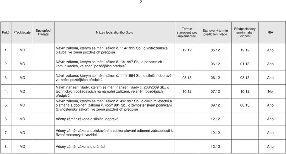 , o civilním letectví a o změně a doplnění zákona č. 455/1991 Sb., o živnostenském podnikání (živnostenský zákon), ve znění 12.12 05.12 12.12 Ano 06.12 01.13 Ano 03.13 06.12 03.13 Ano 10.12 07.