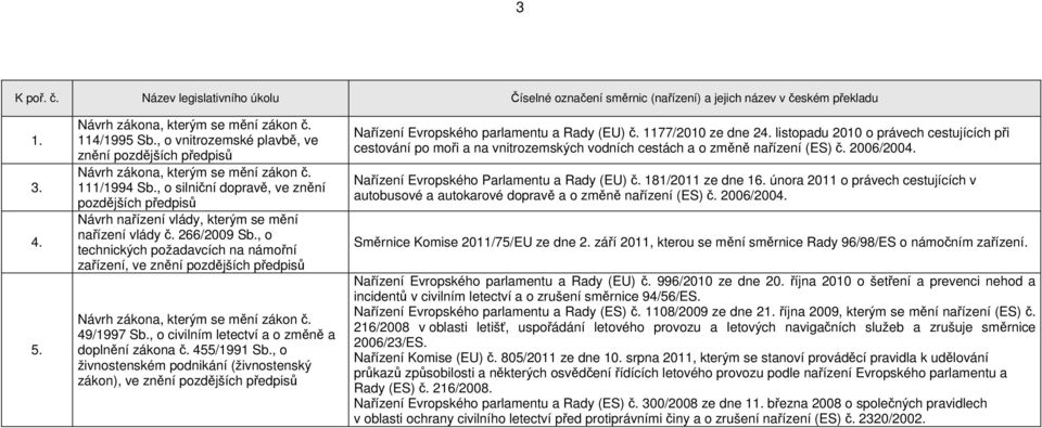 , o civilním letectví a o změně a doplnění zákona č. 455/1991 Sb., o živnostenském podnikání (živnostenský zákon), ve znění Nařízení Evropského parlamentu a Rady (EU) č. 1177/2010 ze dne 24.