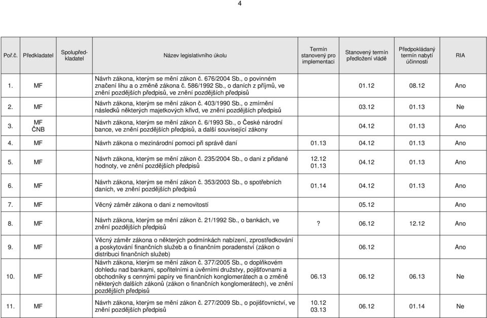 MF Návrh zákona o mezinárodní pomoci při správě daní 01.13 04.12 01.13 Ano 5. MF 235/2004 Sb., o dani z přidané hodnoty, ve znění 12.12 01.13 04.12 01.13 Ano 6. MF 353/2003 Sb.