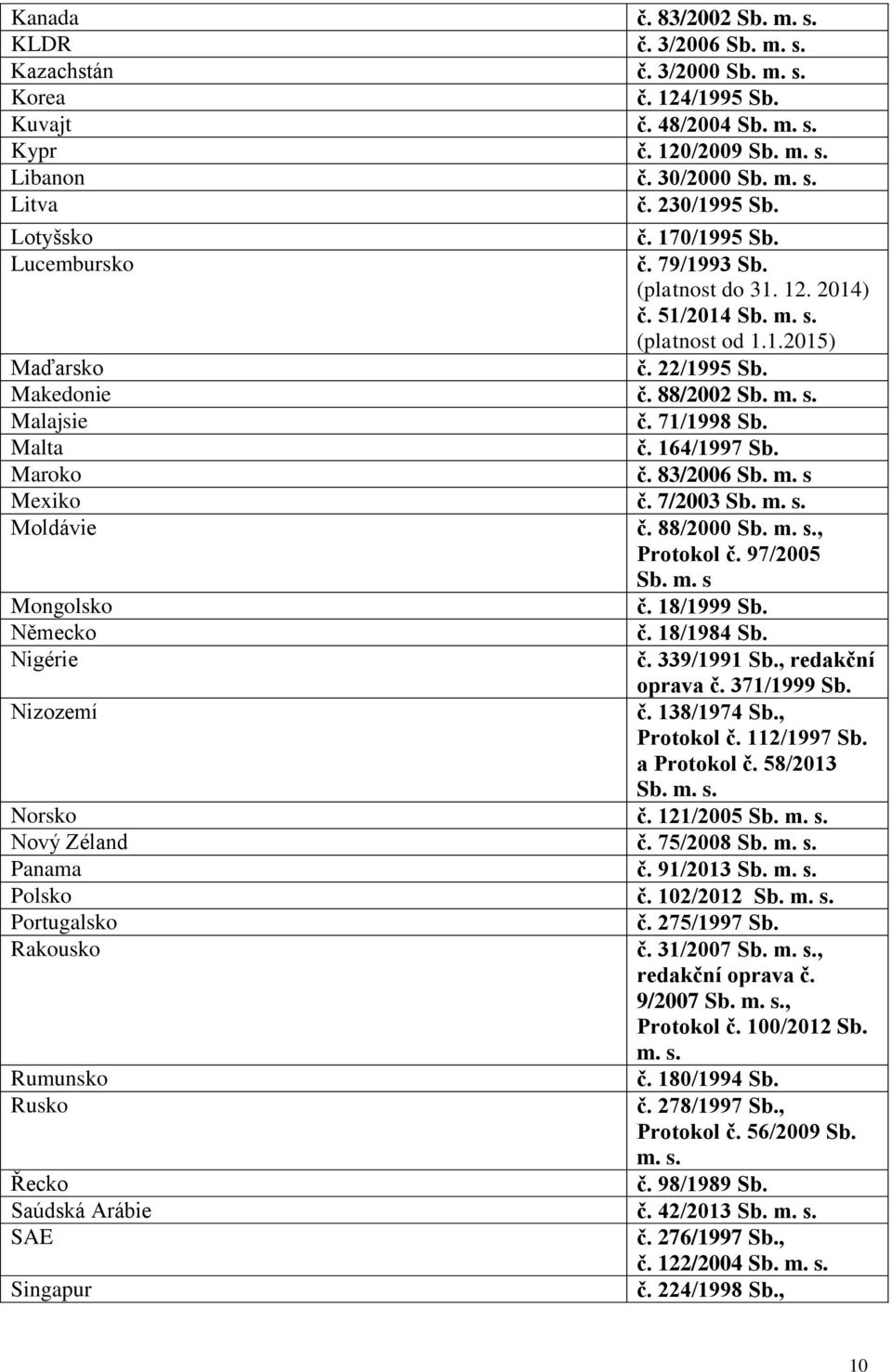 7/2003 Moldávie č. 88/2000, Protokol č. 97/2005 Sb. m. s Mongolsko č. 18/1999 Sb. Německo č. 18/1984 Sb. Nigérie č. 339/1991 Sb., redakční oprava č. 371/1999 Sb. Nizozemí č. 138/1974 Sb., Protokol č. 112/1997 Sb.