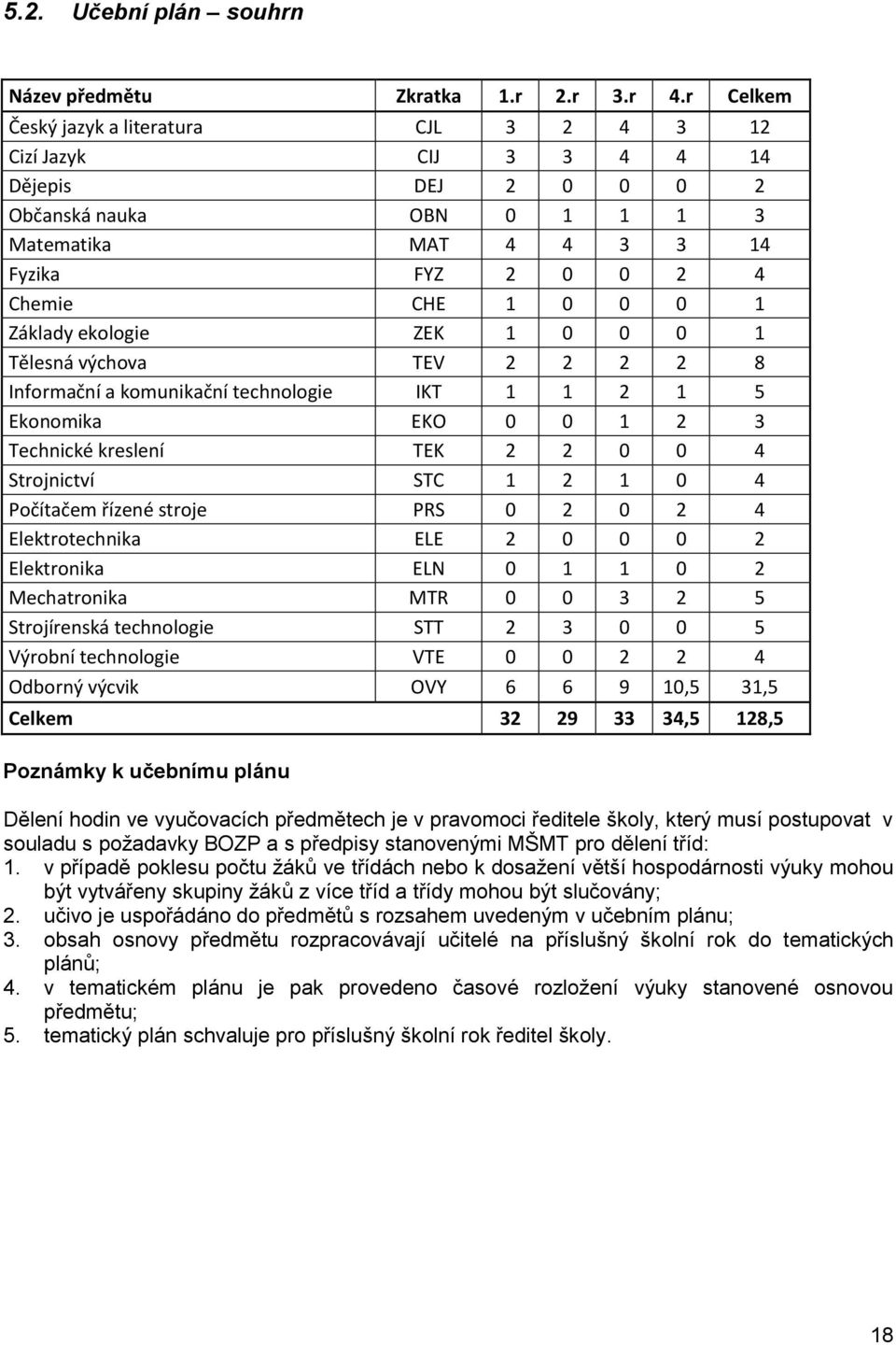 Základy ekologie ZEK 1 0 0 0 1 Tělesná výchova TEV 2 2 2 2 8 Informační a komunikační technologie IKT 1 1 2 1 5 Ekonomika EKO 0 0 1 2 3 Technické kreslení TEK 2 2 0 0 4 Strojnictví STC 1 2 1 0 4