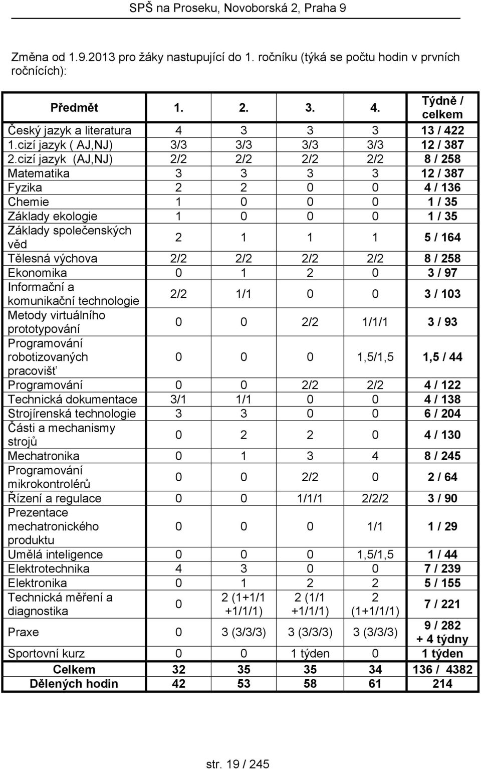 cizí jazyk (AJ,NJ) 2/2 2/2 2/2 2/2 8 / 258 Matematika 3 3 3 3 12 / 387 Fyzika 2 2 0 0 4 / 136 Chemie 1 0 0 0 1 / 35 Základy ekologie 1 0 0 0 1 / 35 Základy společenských věd 2 1 1 1 5 / 164 Tělesná