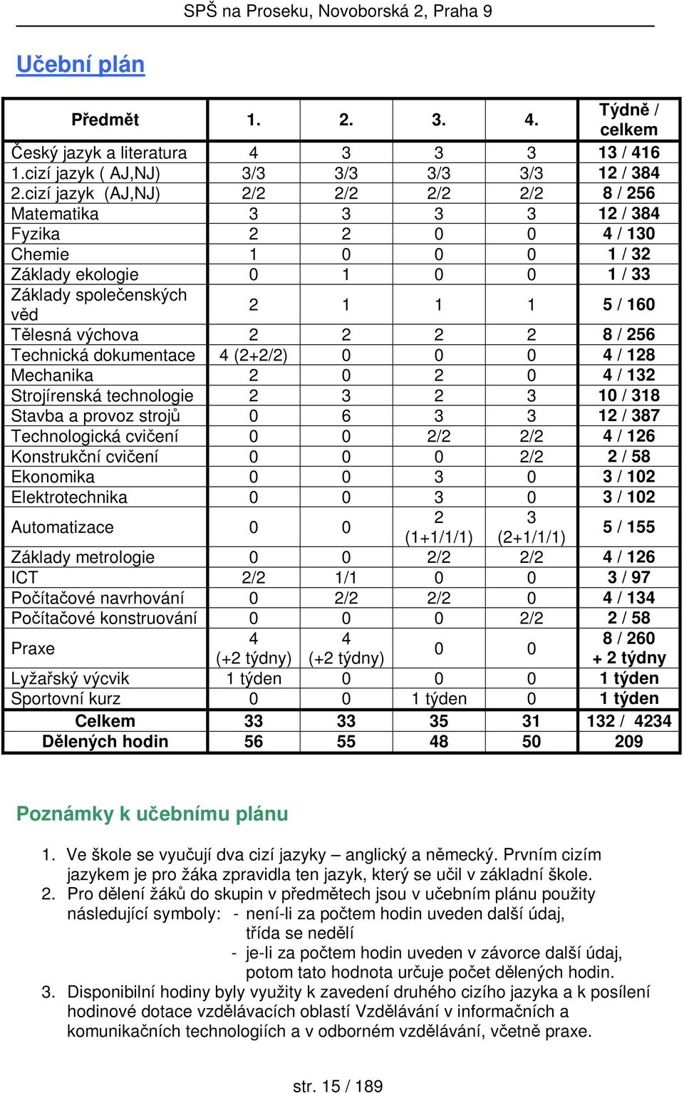 výchova 2 2 2 2 8 / 256 Technická dokumentace 4 (2+2/2) 0 0 0 4 / 128 Mechanika 2 0 2 0 4 / 132 Strojírenská technologie 2 3 2 3 10 / 318 Stavba a provoz strojů 0 6 3 3 12 / 387 Technologická cvičení